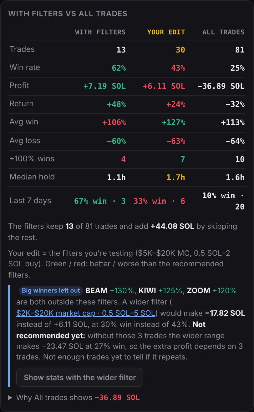 With filters vs all trades table with a Your edit column: 30 trades, 43% win rate, +6.11 SOL